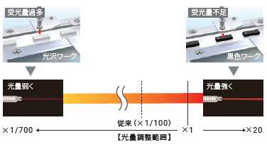 E3X-ZV / MZV 特長 14 