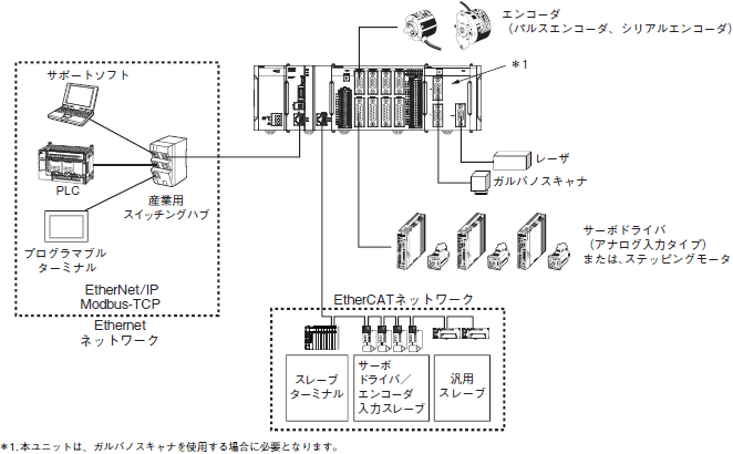 CK3W-ECS300 システム構成 1 