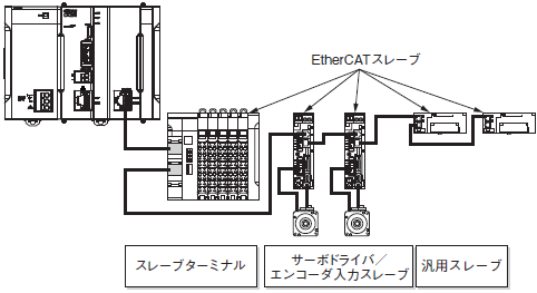 CK3W-ECS300 システム構成 7 