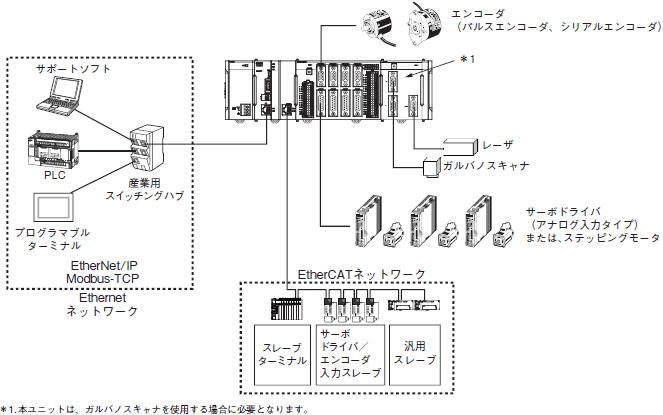CK3W-GC□□00 システム構成 1 