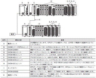 CK3W-GC□□00 システム構成 6 