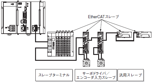 CK3W-GC□□00 システム構成 7 