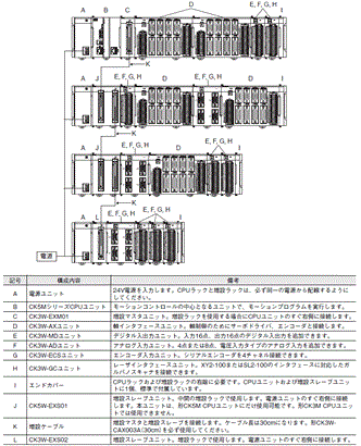 CK3W-GC□□00 システム構成 5 