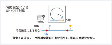 CK3W-GC□□00 特長 3 