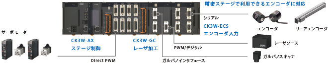 CK3W-GC□□00 特長 12 
