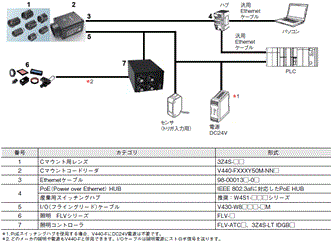 V440-F システム構成 3 