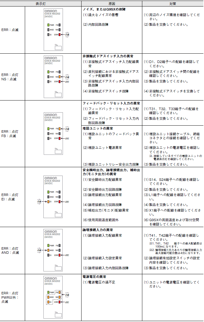 G9SX-NS トラブルシューティング 1 