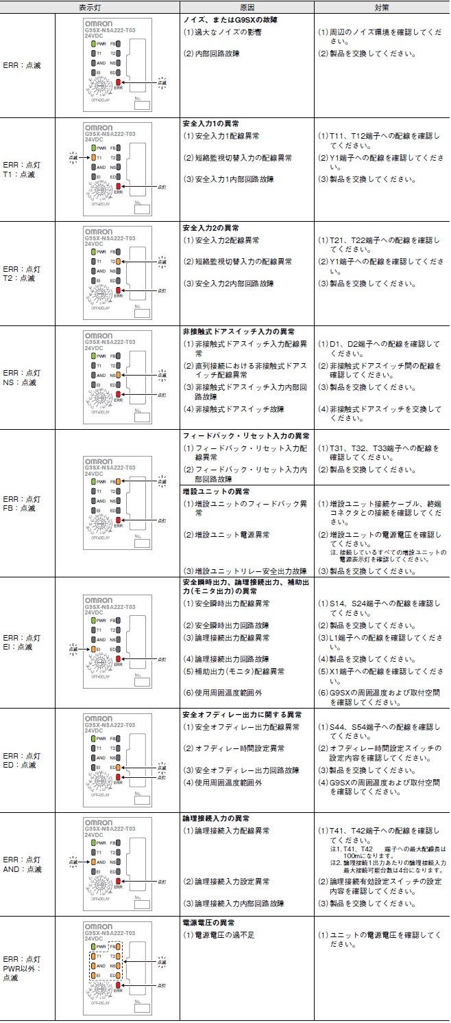 G9SX-NS トラブルシューティング 2 