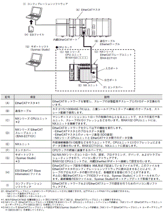 NX-ECT101 システム構成 1 