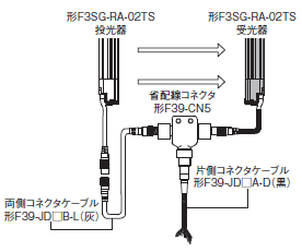 F3SG-RA-01TS / 02TS 形式/種類 49 