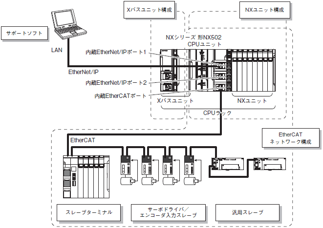 NX502-□□□□ システム構成 2 