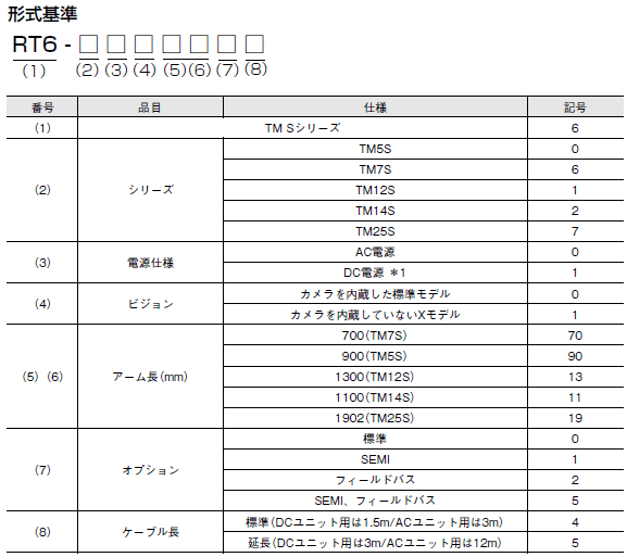 TM Sシリーズ 形式/種類 1 