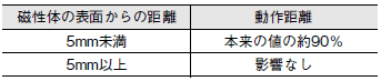 D40A-2 ご使用の前に 6 