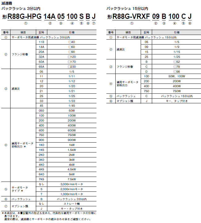 R88D-1SN□-ECT-51 形式/種類 2 