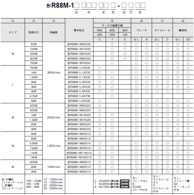 R88D-1SN□-ECT-51 形式/種類 3 