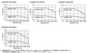 R88D-1SN□-ECT-51 定格/性能 59 