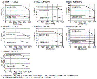 R88D-1SN□-ECT-51 定格/性能 61 