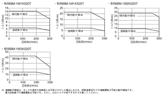 R88D-1SN□-ECT-51 定格/性能 69 