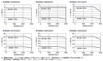 R88D-1SN□-ECT-51 定格/性能 70 