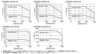 R88D-1SN□-ECT-51 定格/性能 76 