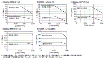 R88D-1SN□-ECT-51 定格/性能 77 