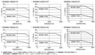 R88D-1SN□-ECT-51 定格/性能 83 