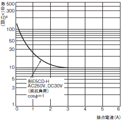 E5CD-H 定格/性能 21 