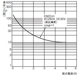E5ED-H 定格/性能 21 