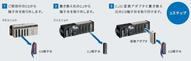 CJ1W-AT6□□ / CJ1W-CM2□□-□□ 特長 5 