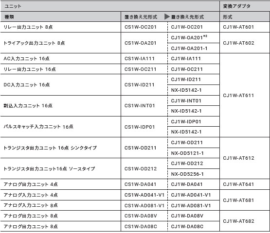 CJ1W-AT6□□ / CJ1W-CM2□□-□□ 特長 7 