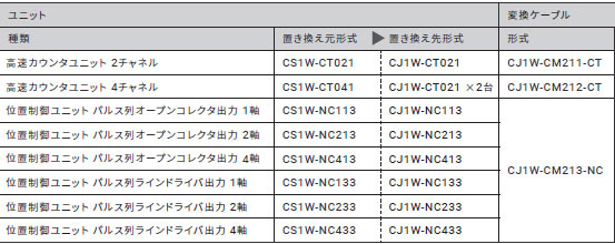 CJ1W-AT6□□ / CJ1W-CM2□□-□□ 特長 8 