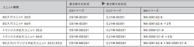 CJ1W-AT6□□ / CJ1W-CM2□□-□□ 特長 10 