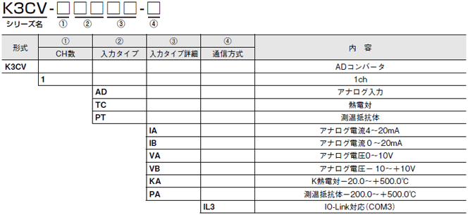K3CV 形式/種類 2 