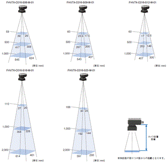 FHV7-AIシリーズ 形式/種類 2 