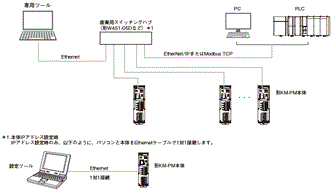 KM-PM システム構成 2 