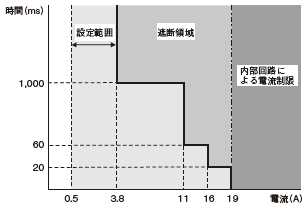 S8AS2 定格/性能 15 