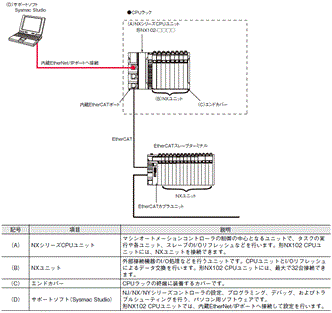 NX-CT□□□□ システム構成 1 