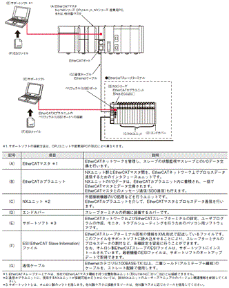 NX-CT□□□□ システム構成 2 