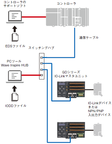 GD シリーズ システム構成 3 