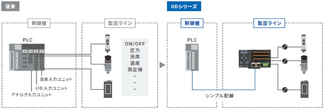 GD シリーズ 特長 10 