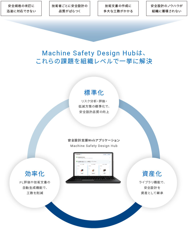 Machine Safety Design Hubは、これらの課題を組織レベルで一挙に解決