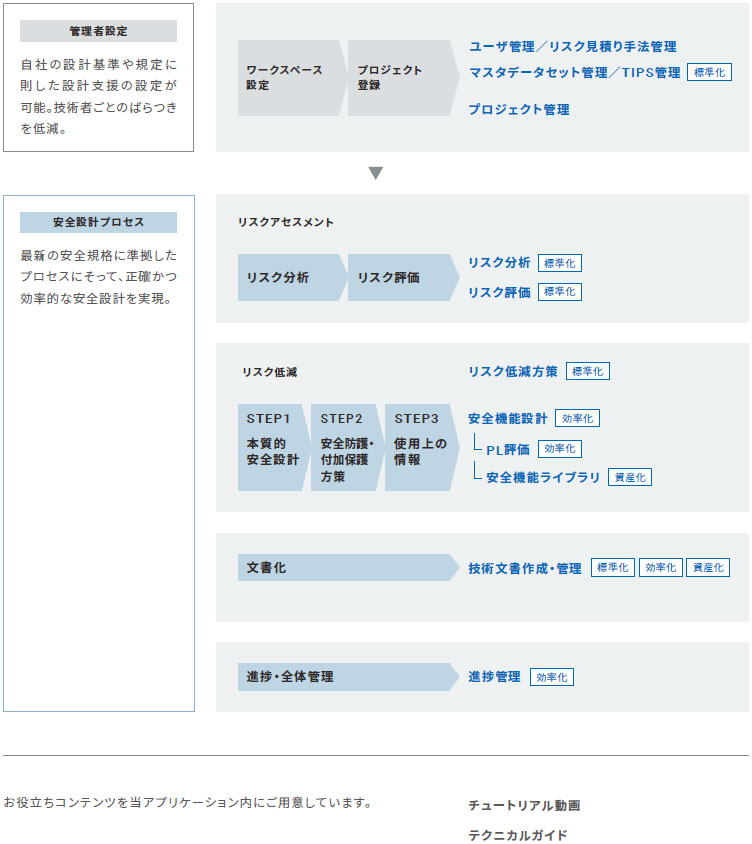 Machine Safety Design Hub（MSDH）のプロセス