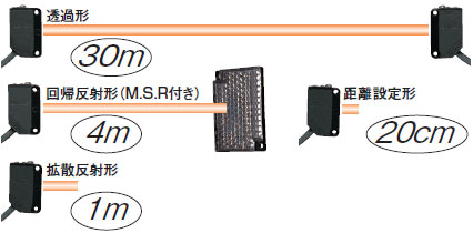 E3Z アンプ内蔵形光電センサ（小型）/特長 | オムロン制御機器