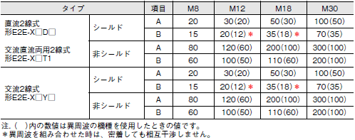 E2E ご使用の前に 7 