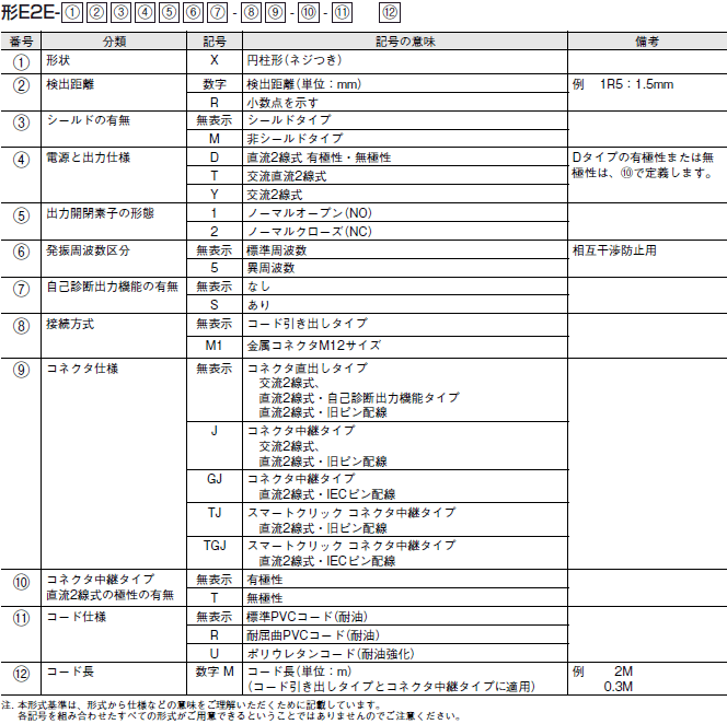 E2E 形式/種類 1 