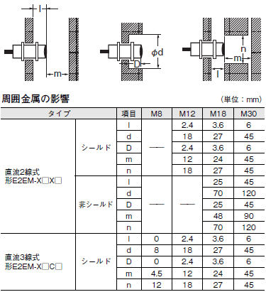 E2EM ご使用の前に 4 
