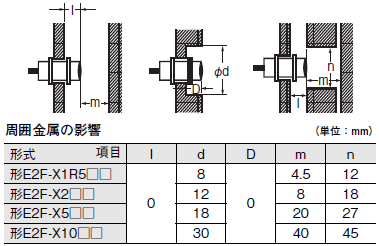 E2F ご使用の前に 5 