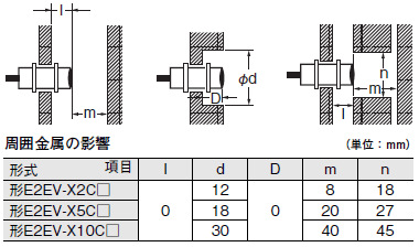 E2EV ご使用の前に 5 
