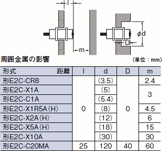 E2C, E2C-H ご使用の前に 7 