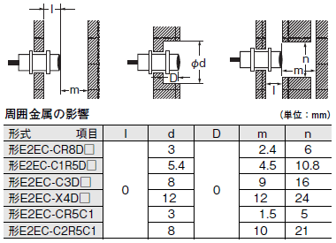 E2EC ご使用の前に 5 
